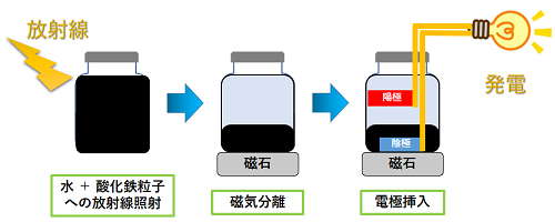 発電のイメージ