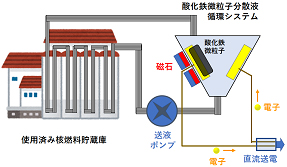 発電時