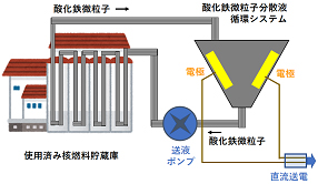 発電を止めて再び酸化鉄を循環する様子